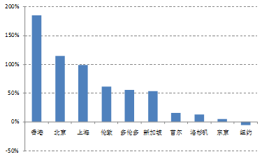 中国近十年房价走势回顾与前瞻