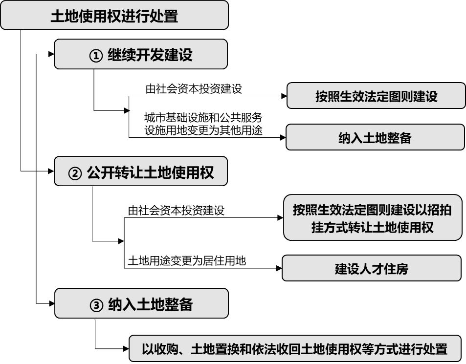 土地使用权用地方式的深度探讨