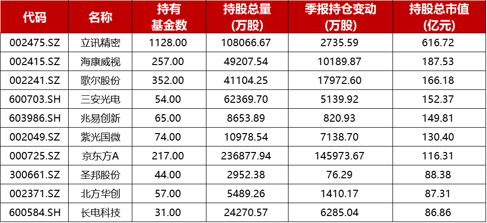 三季度基金重仓股票排行榜深度解读及前景展望