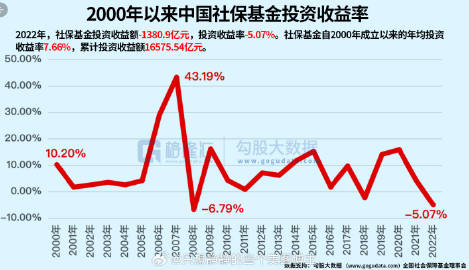 社保基金收益率，挑战与机遇的并存之道