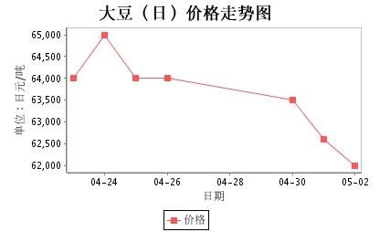 大豆期货最新行情走势图及市场分析与展望