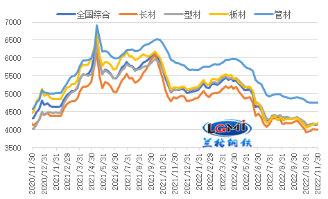 钢材价格走势图分析与未来展望