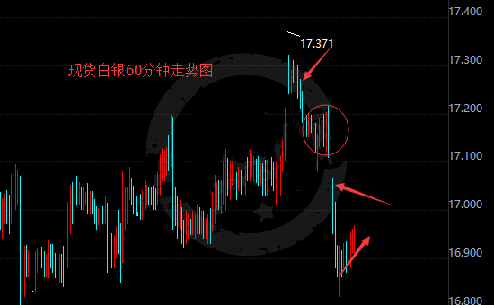 白银价格走势解析