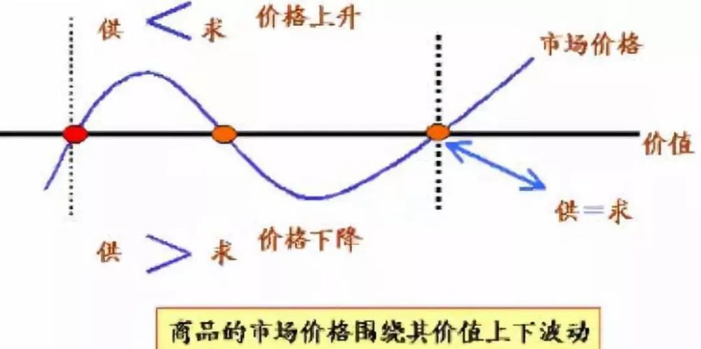 市场价值规律，揭示经济运行的核心内在逻辑