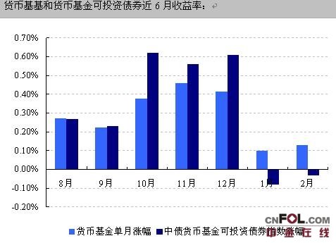 货币基金利率走低的原因探究