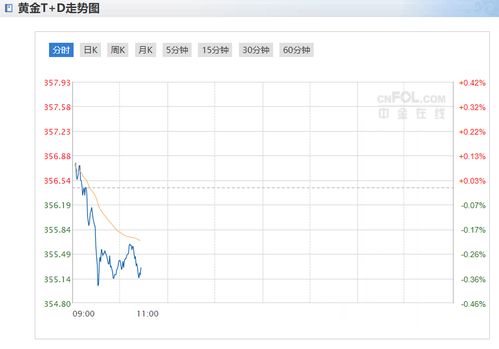 黄金价格实时波动背后的因素与影响分析