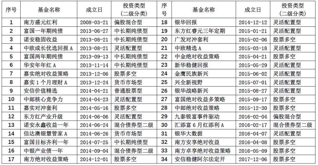 基金管理费收费标准详解及一览表