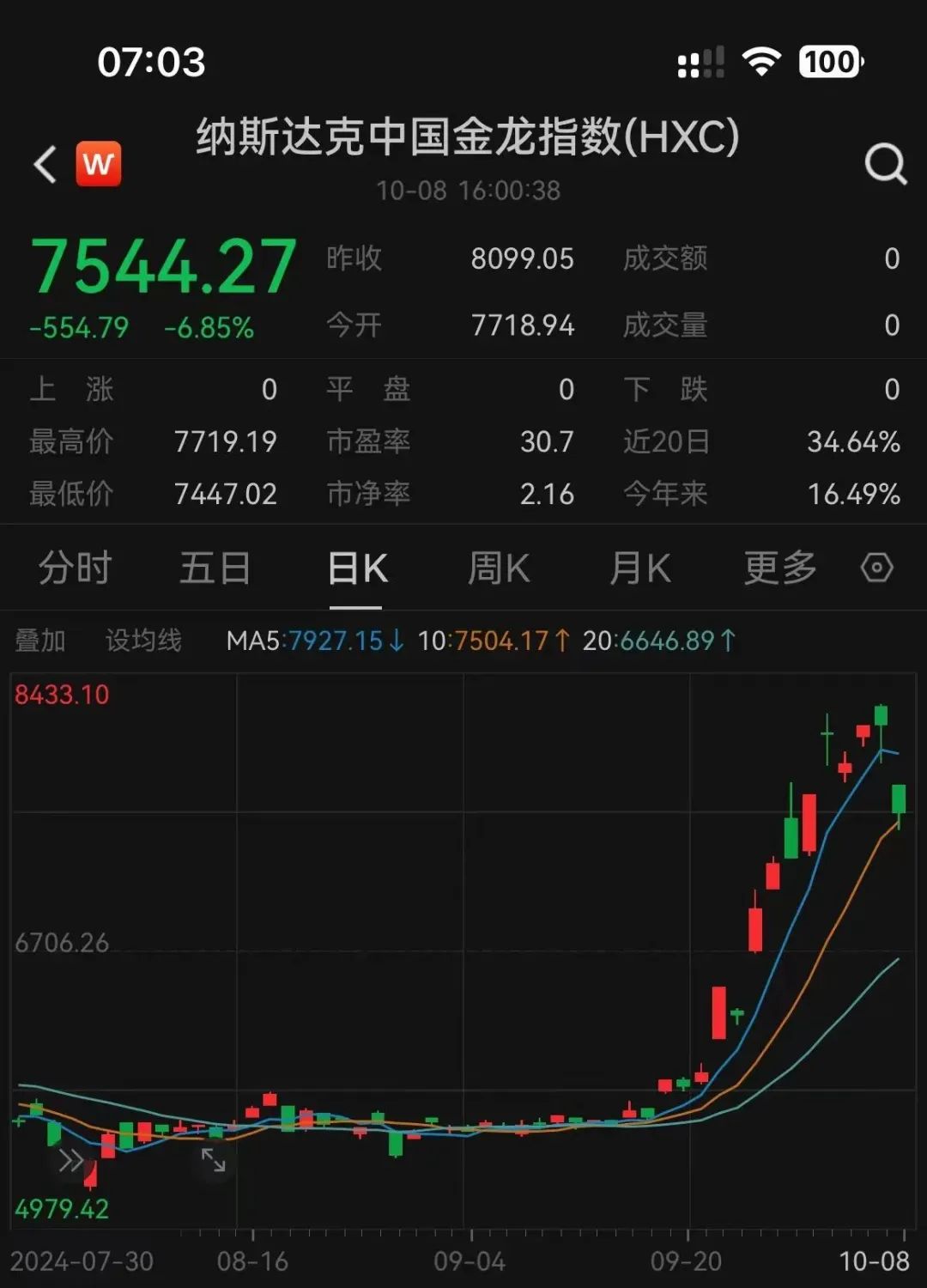 纳斯达克中国金龙鱼指数行情深度剖析