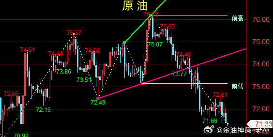 原油未来三个月走势展望