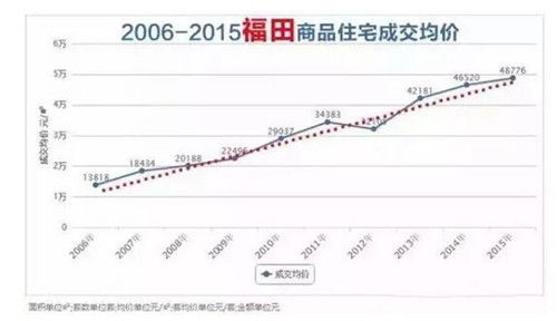 深圳房价近十年走势图，繁荣背后的故事揭秘