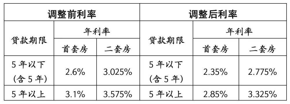 房贷利率调整趋势分析，从4.2%降至3.5%的可能性探讨