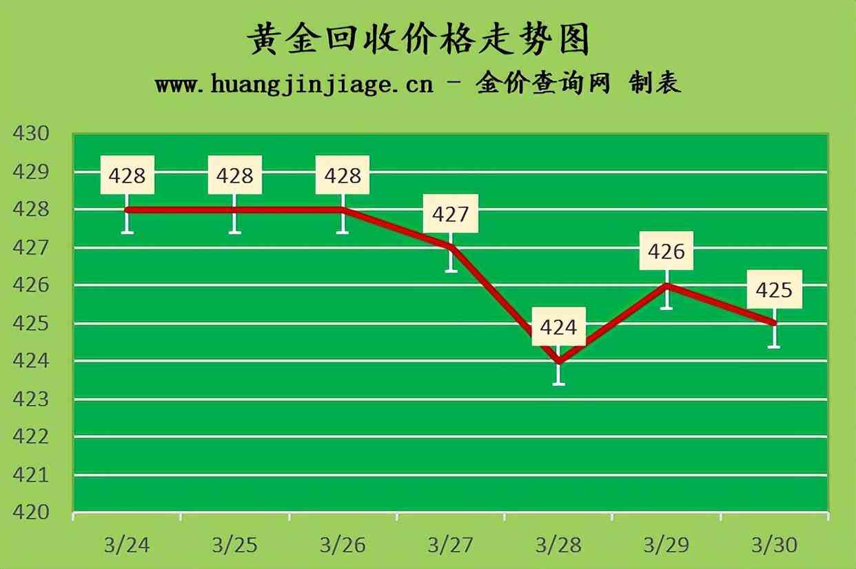 黄金市场观察，今日金价与旧金回收价的双重聚焦