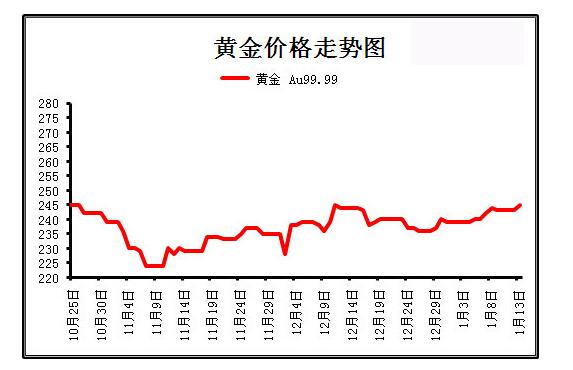 黄金价格走势表