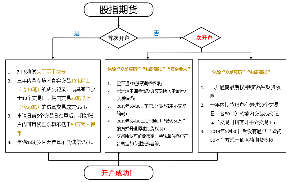 股指期货开户条件与流程全面解析