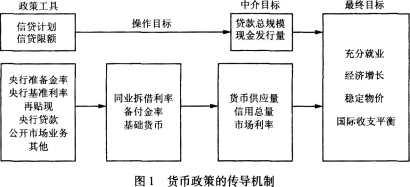 货币政策操作目标及其深远影响