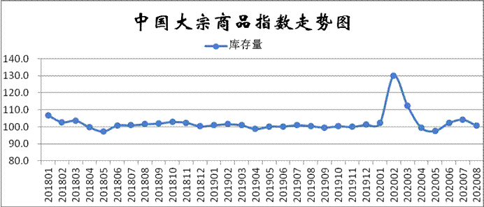 大宗商品涨幅在2020年的表现及其影响分析