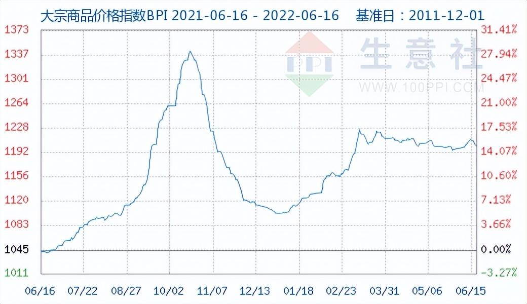 大宗商品价格指数BPI深度解析与洞察