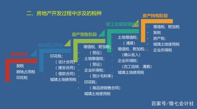 房地产开发征税策略及操作实践指南