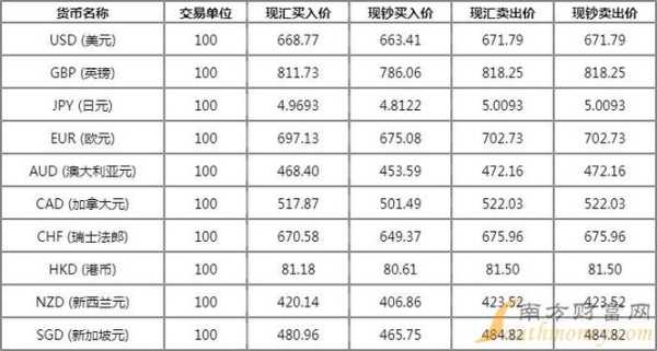 全球货币汇率动态解析及最新外汇牌价表一览