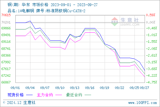 铜价大跌背后的原因与影响分析——以9月23日市场为例