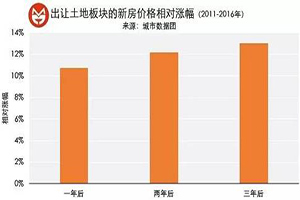 土地供应政策与土地供应总量关系探讨