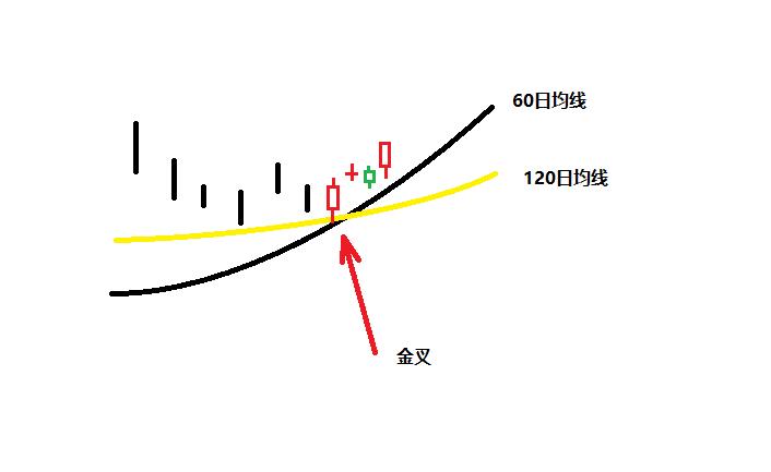 探索金融市场的语言，均线交叉详解——以5日、10日、20日均线为例