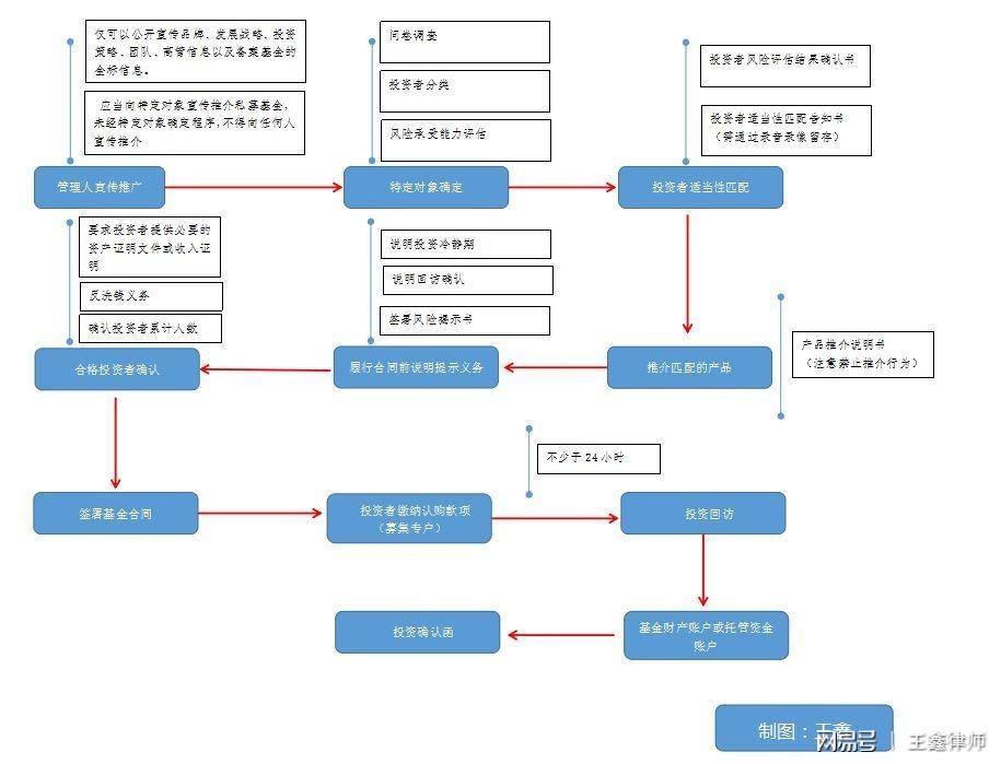 投资组合管理的一般流程中的非重点方面解析