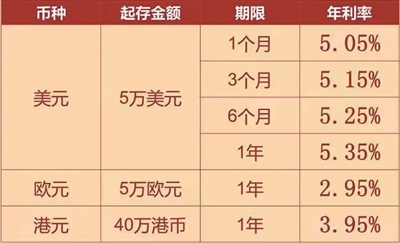 美元存款利率计算解析，方法与影响因素探讨（5.5%利率计算详解）