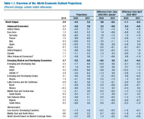 IMF 2020年全球经济增速分析与展望