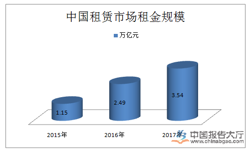 租赁市场现状深度调查与趋势分析