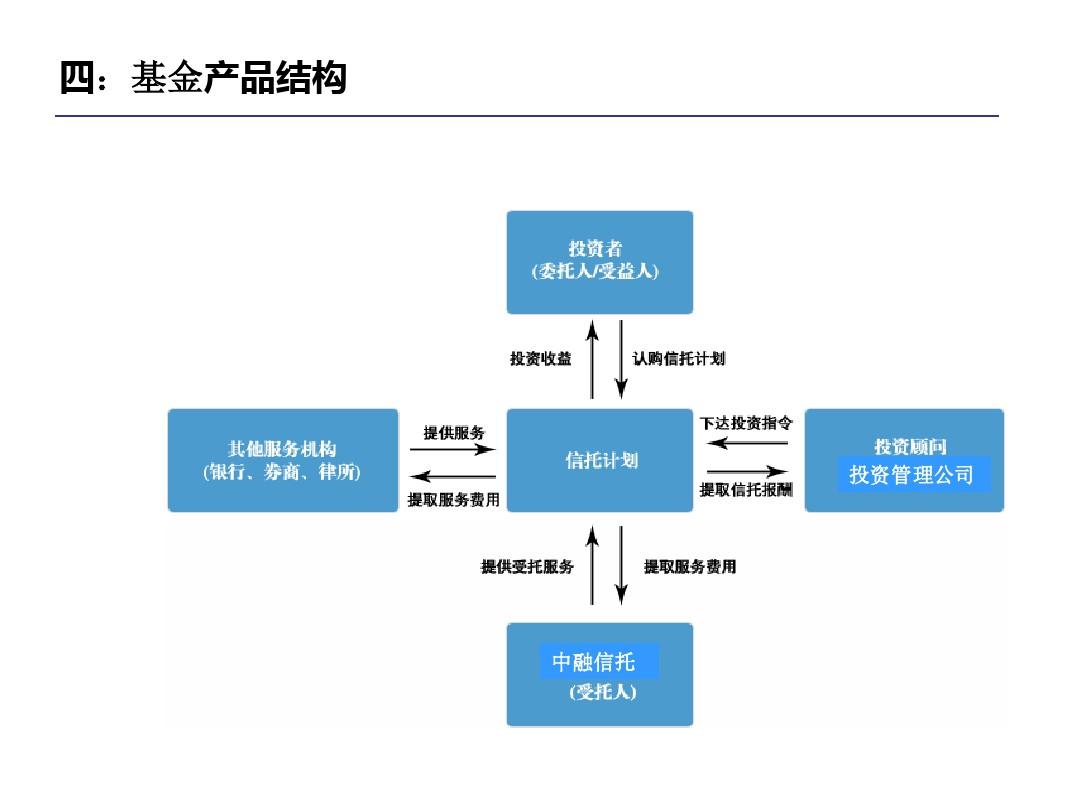 全方位解读投资利器，基金产品介绍PPT