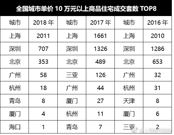 全国上半年豪宅销量分析，各地市场走势解析