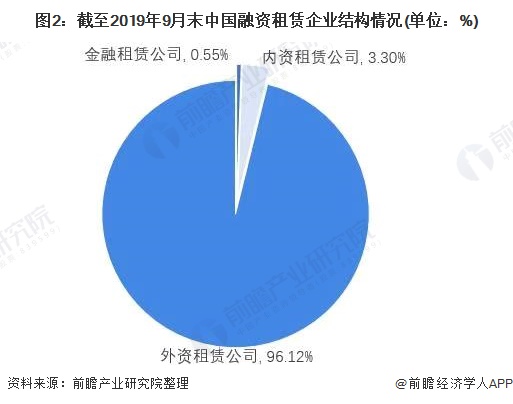 中国租赁业发展现状及趋势分析