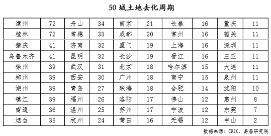 去化周期排名，揭示房地产市场的重要指标