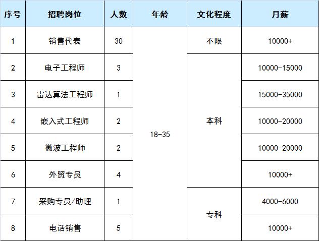 三元乡最新招聘信息汇总