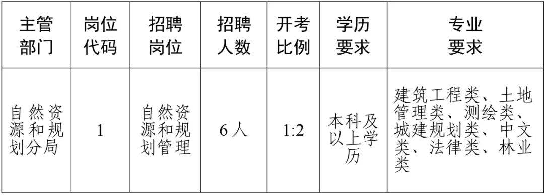 德化县自然资源和规划局最新招聘公告详解