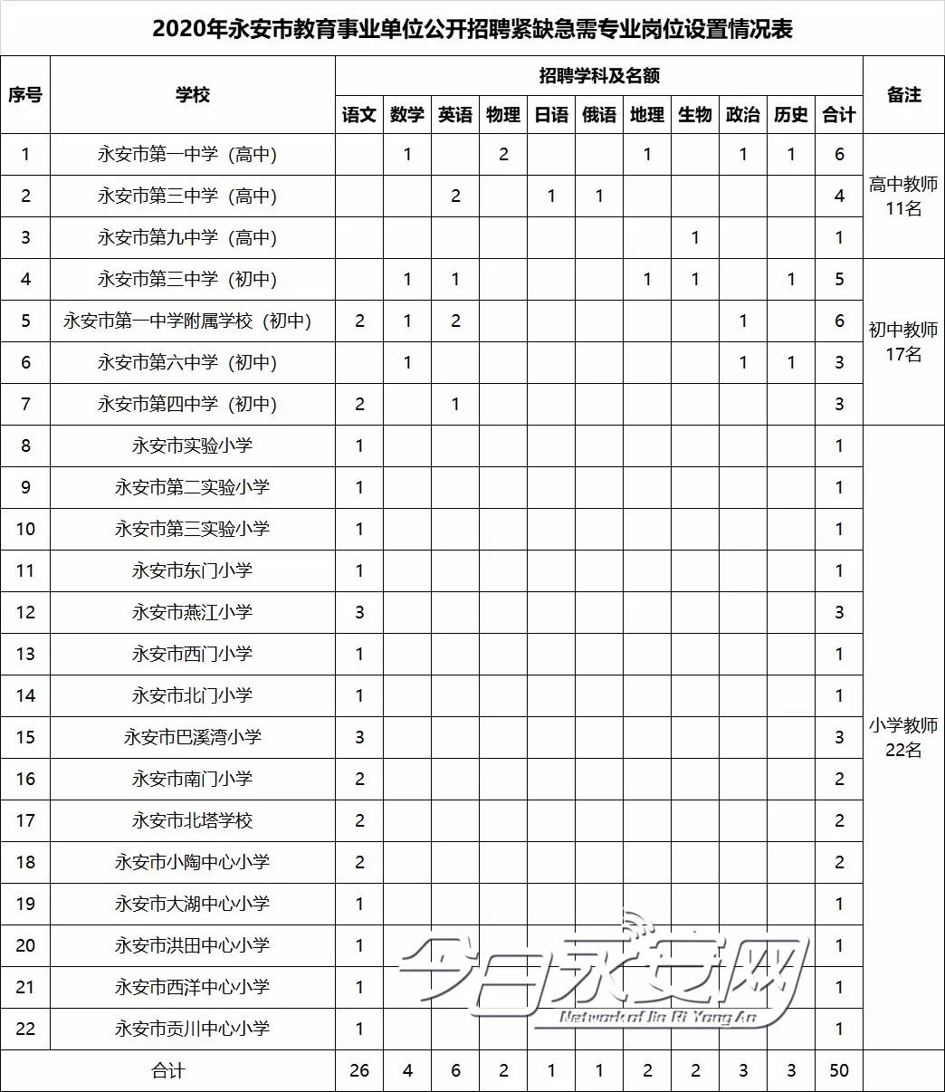 永安市住房和城乡建设局最新招聘信息汇总