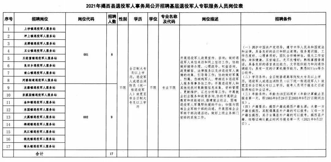 揭东县退役军人事务局最新招聘概览