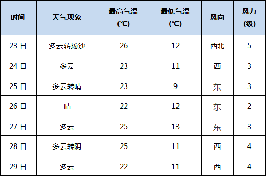 大靖镇天气预报更新通知