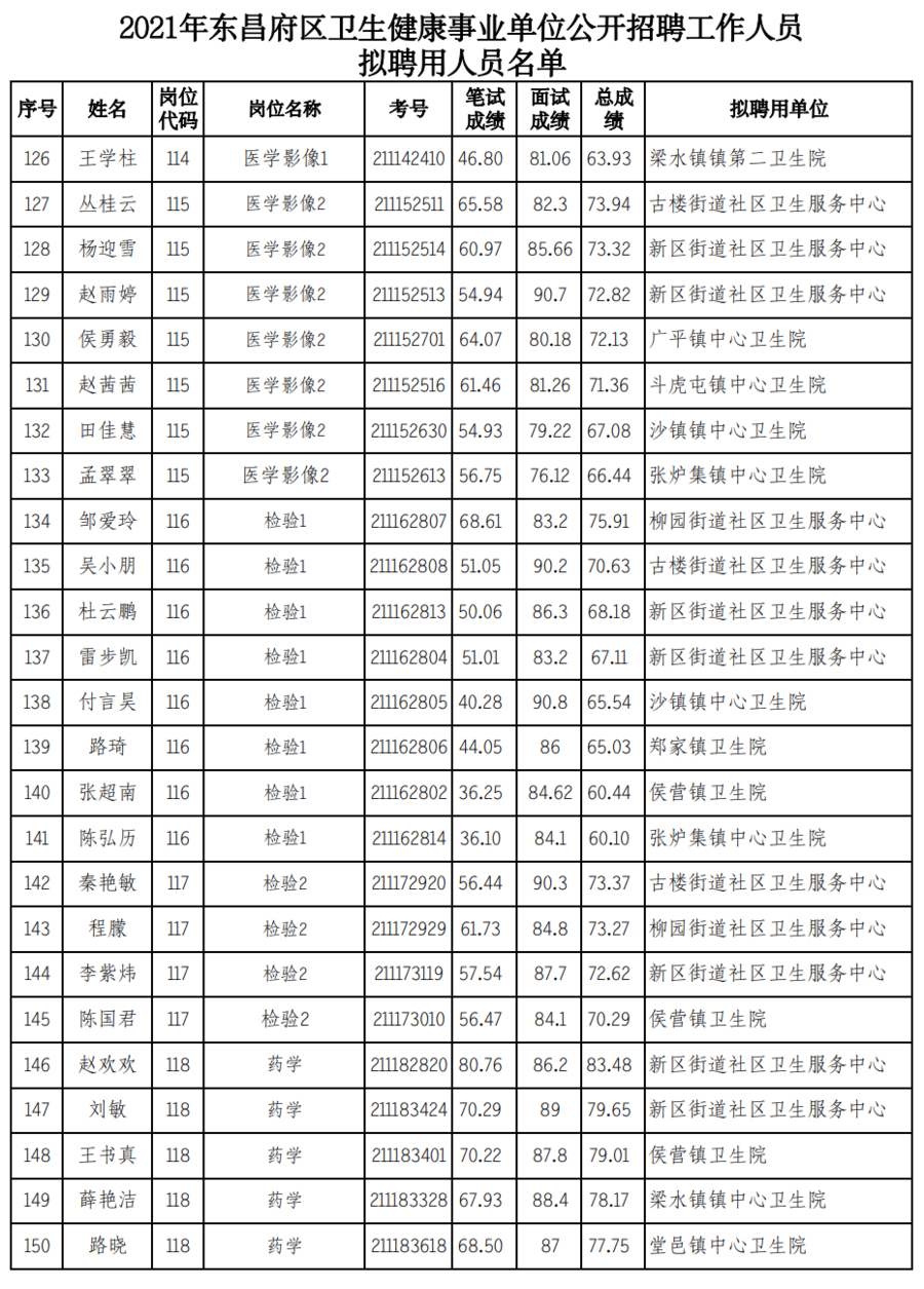 东昌区卫生健康局人事任命助力区域卫生健康事业再上新台阶