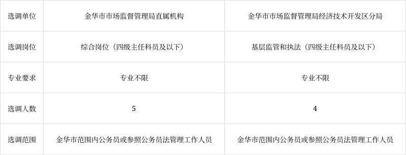 金华市发展和改革委员会最新招聘启事概述