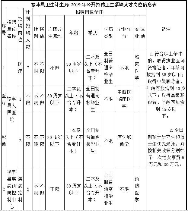 禄丰县计生委最新招聘信息与动态总览