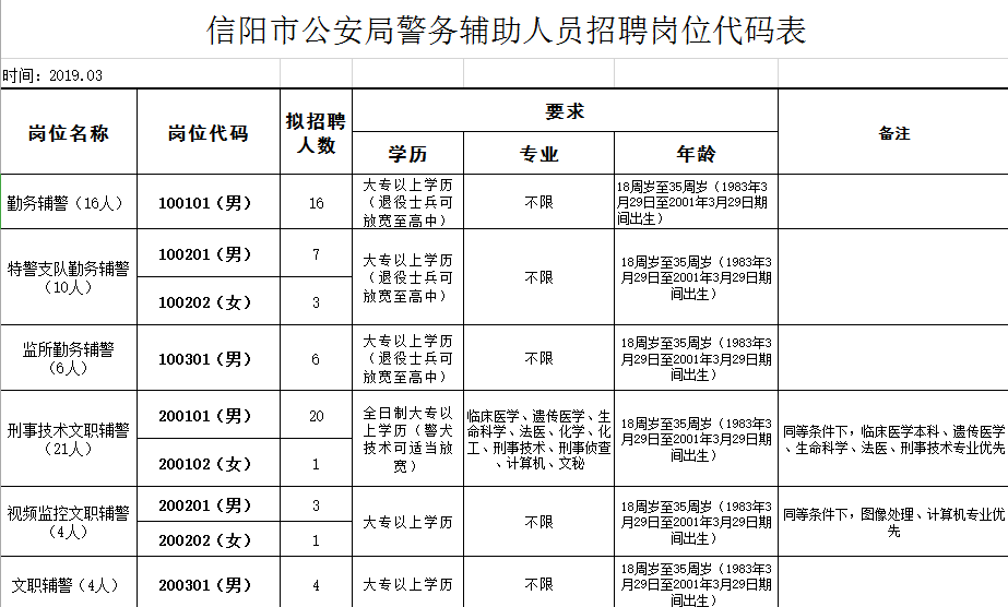 信阳市市公安局最新招聘信息全面解读与分析