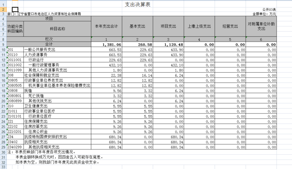 老边区人力资源和社会保障局最新招聘信息汇总