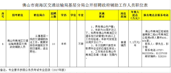 东河区交通运输局最新招聘启事