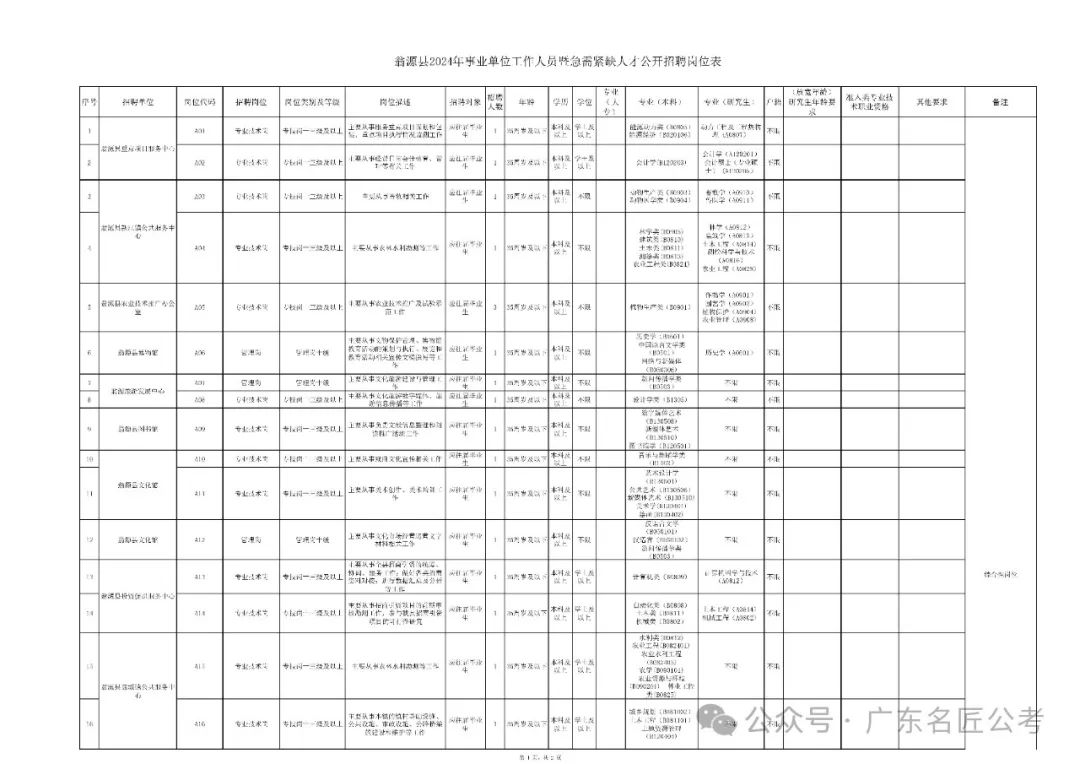 翁源县发展和改革局最新招聘启事